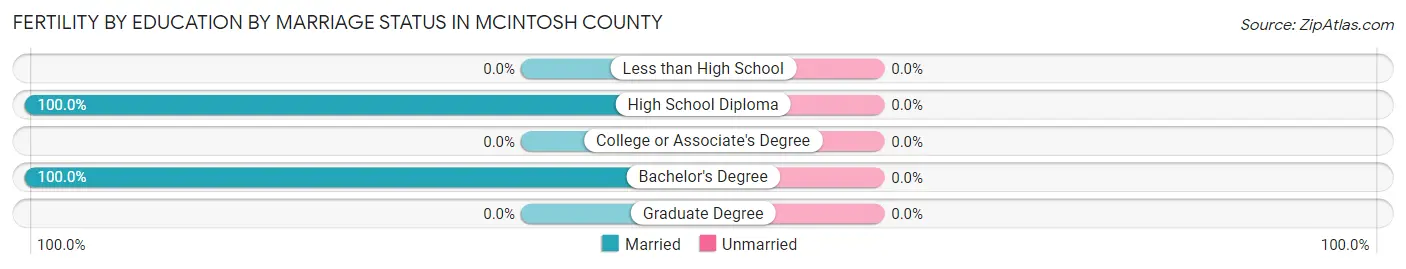 Female Fertility by Education by Marriage Status in McIntosh County