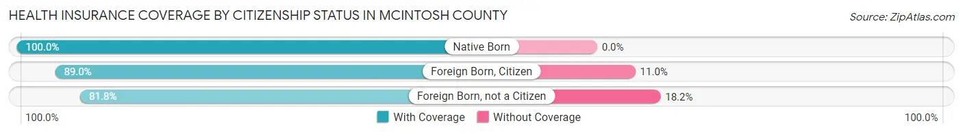 Health Insurance Coverage by Citizenship Status in McIntosh County