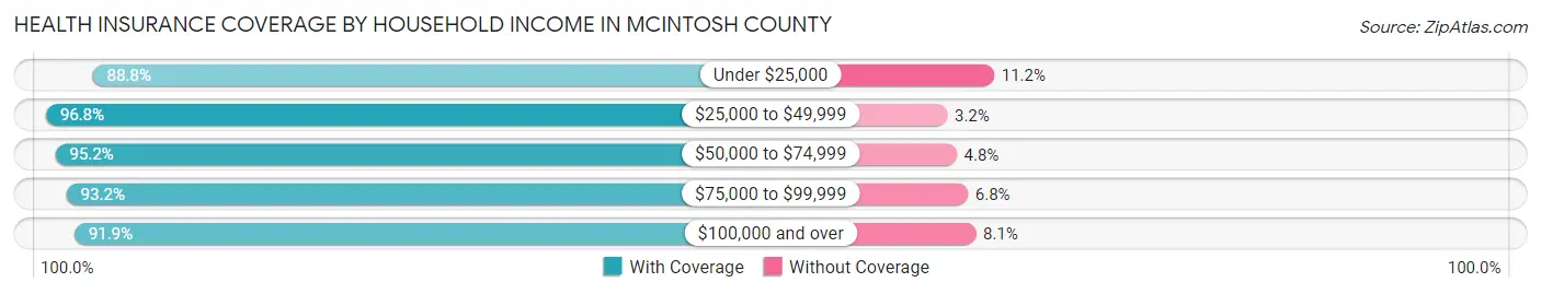 Health Insurance Coverage by Household Income in McIntosh County