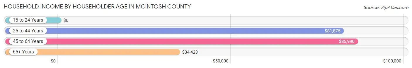 Household Income by Householder Age in McIntosh County