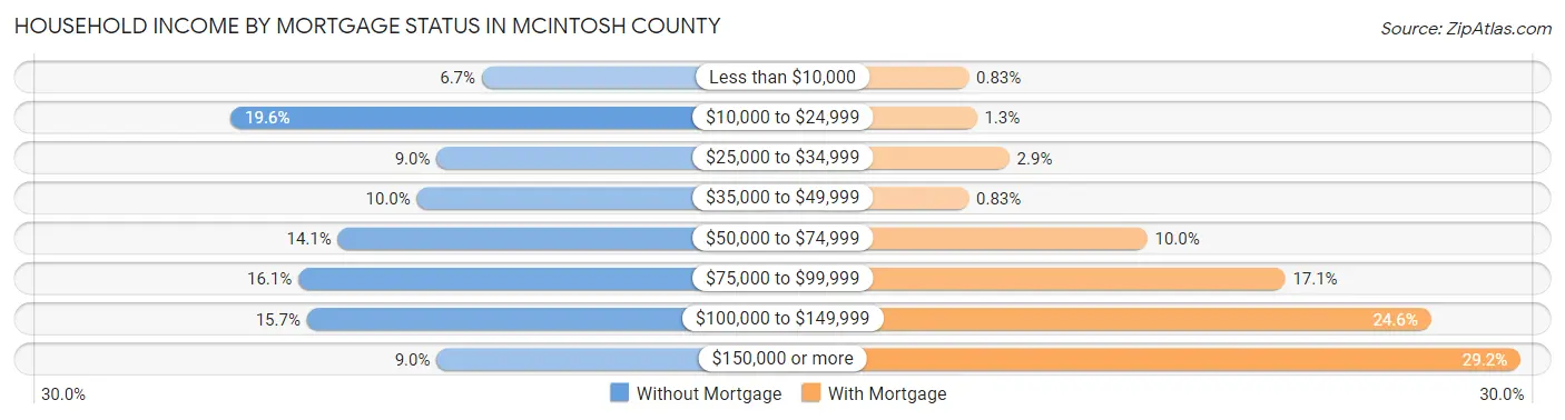 Household Income by Mortgage Status in McIntosh County
