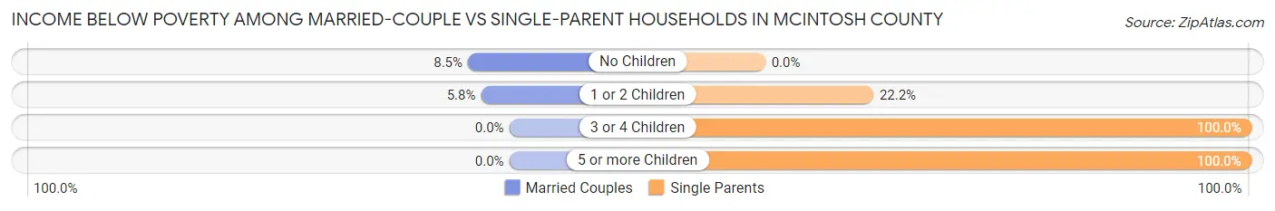 Income Below Poverty Among Married-Couple vs Single-Parent Households in McIntosh County
