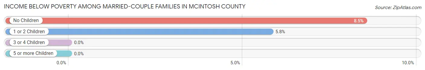 Income Below Poverty Among Married-Couple Families in McIntosh County