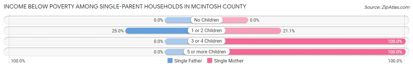 Income Below Poverty Among Single-Parent Households in McIntosh County