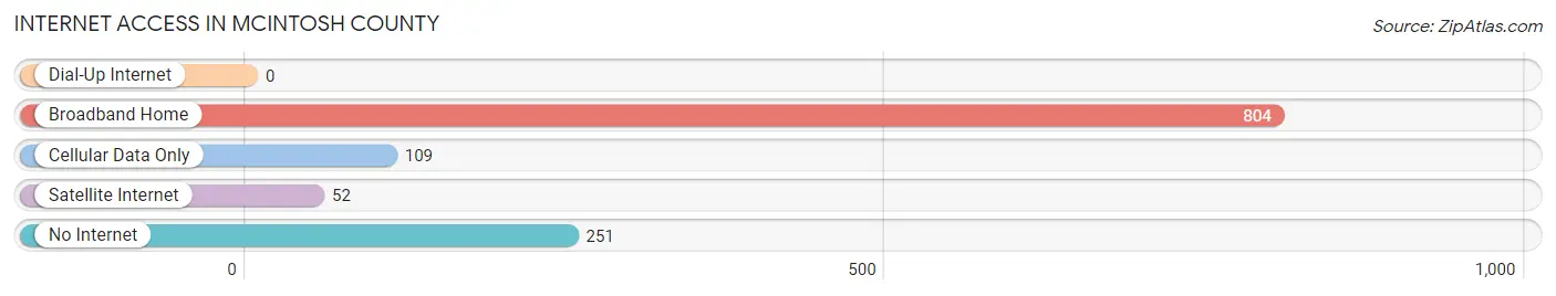 Internet Access in McIntosh County