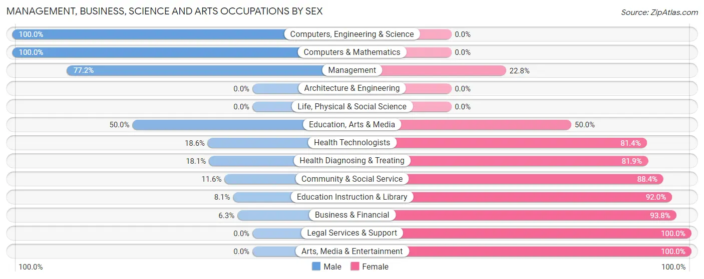 Management, Business, Science and Arts Occupations by Sex in McIntosh County