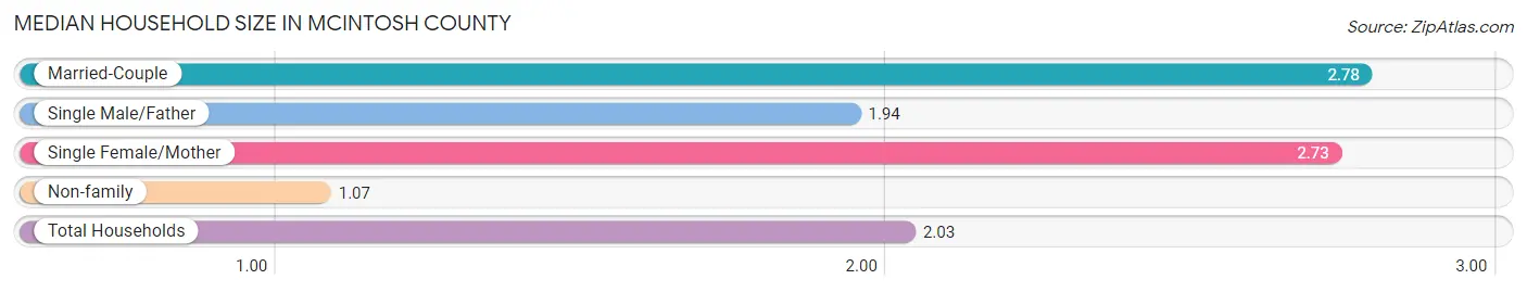 Median Household Size in McIntosh County