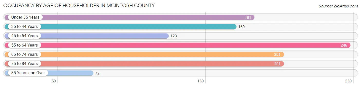 Occupancy by Age of Householder in McIntosh County