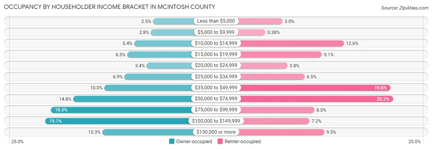 Occupancy by Householder Income Bracket in McIntosh County