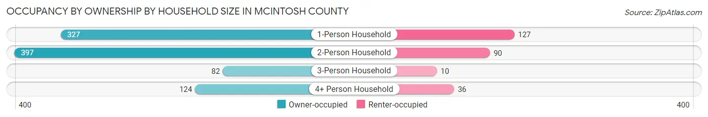 Occupancy by Ownership by Household Size in McIntosh County