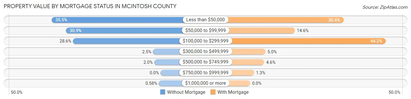 Property Value by Mortgage Status in McIntosh County