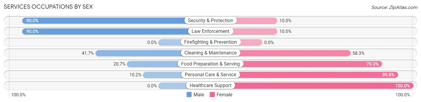 Services Occupations by Sex in McIntosh County