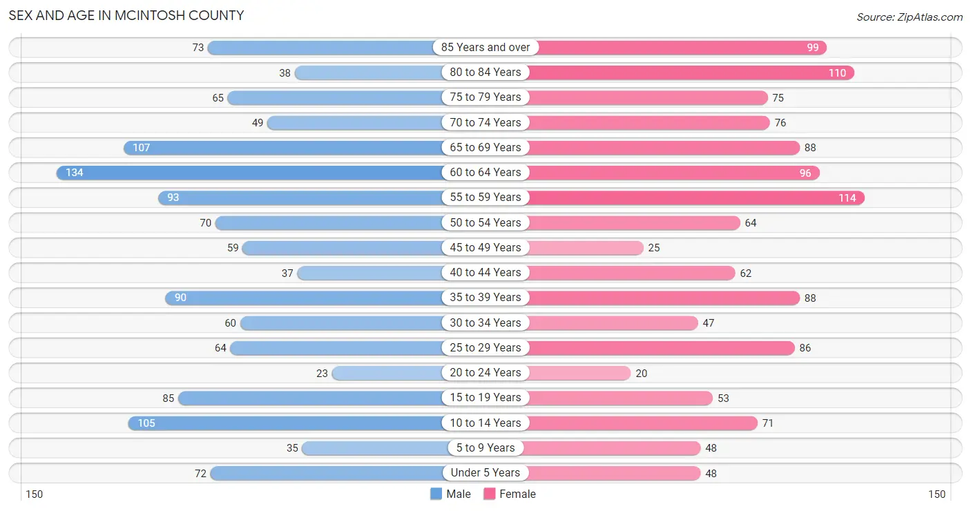 Sex and Age in McIntosh County