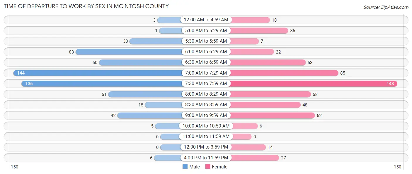 Time of Departure to Work by Sex in McIntosh County