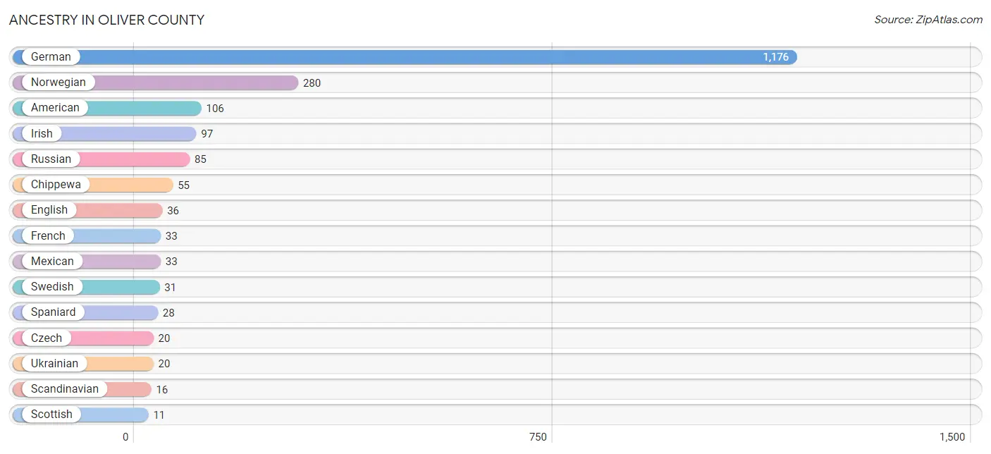 Ancestry in Oliver County