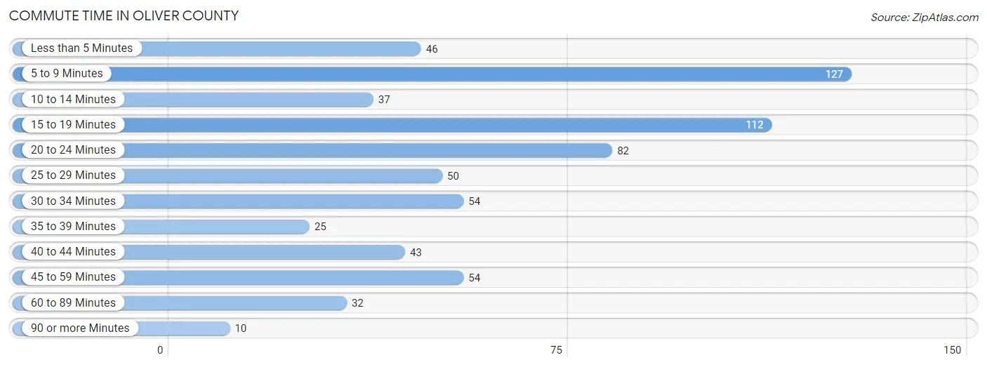 Commute Time in Oliver County