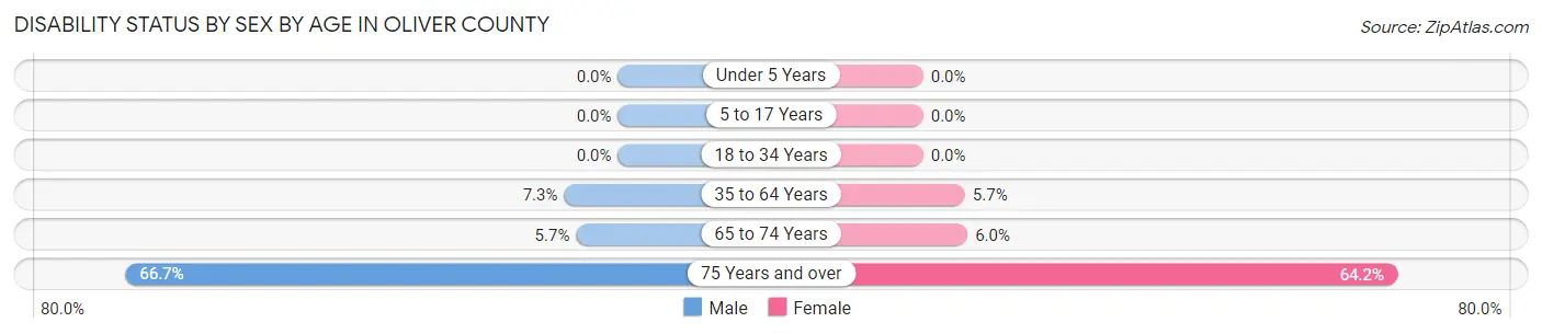 Disability Status by Sex by Age in Oliver County