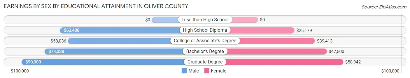 Earnings by Sex by Educational Attainment in Oliver County