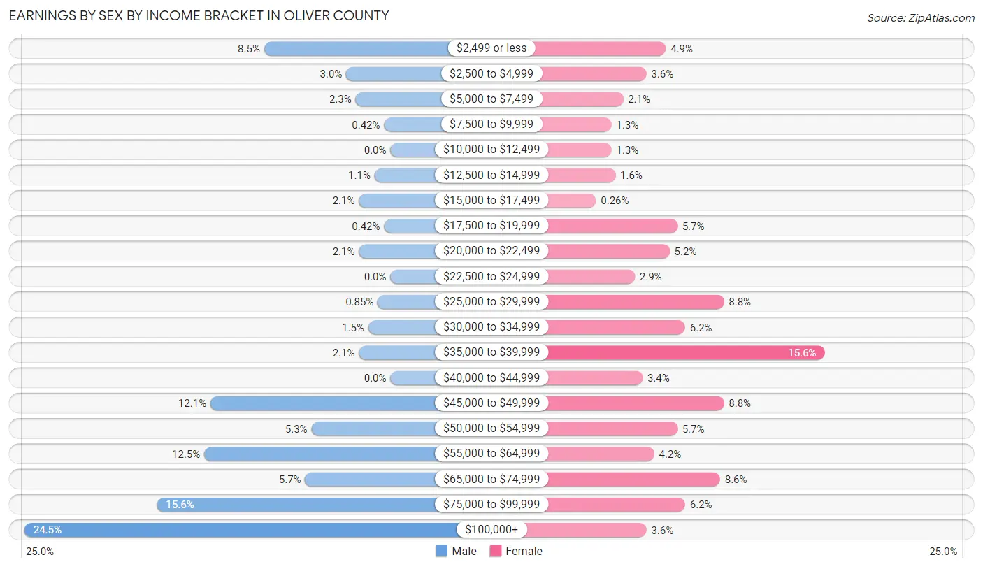 Earnings by Sex by Income Bracket in Oliver County