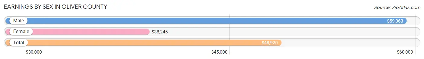 Earnings by Sex in Oliver County