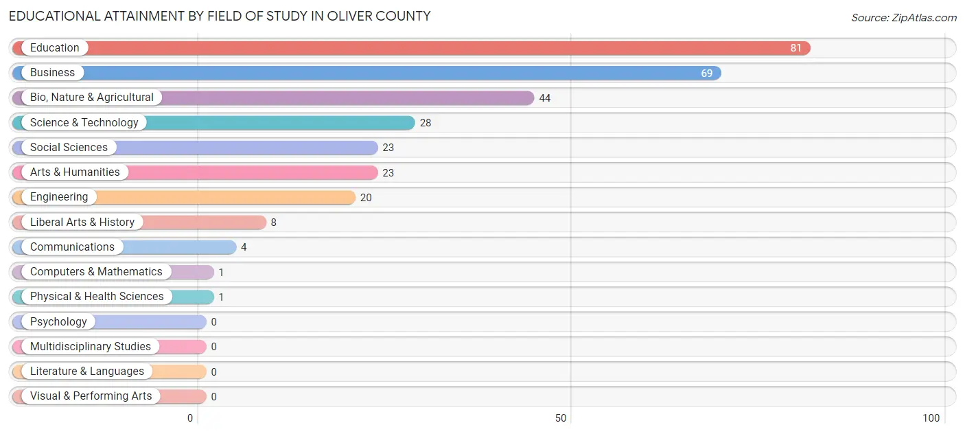 Educational Attainment by Field of Study in Oliver County