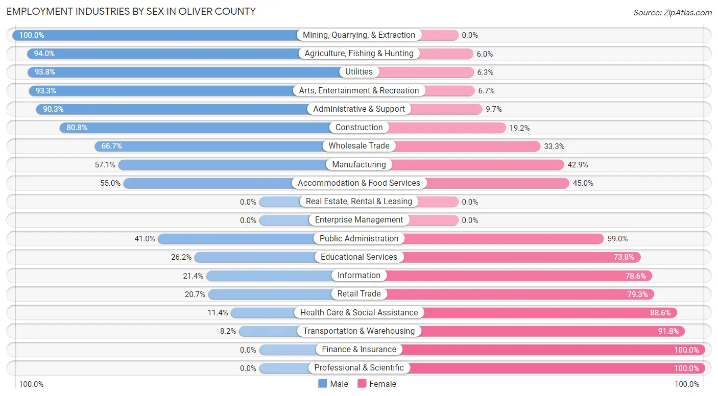 Employment Industries by Sex in Oliver County