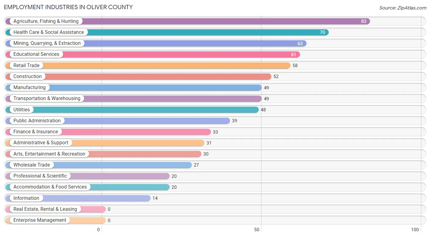 Employment Industries in Oliver County