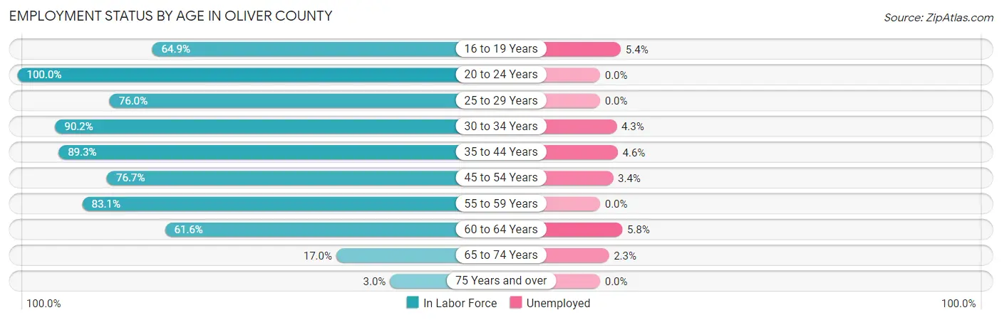 Employment Status by Age in Oliver County