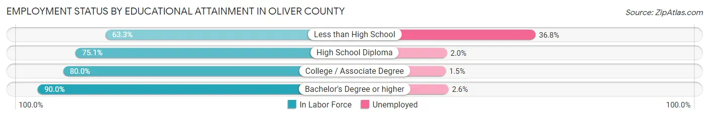 Employment Status by Educational Attainment in Oliver County