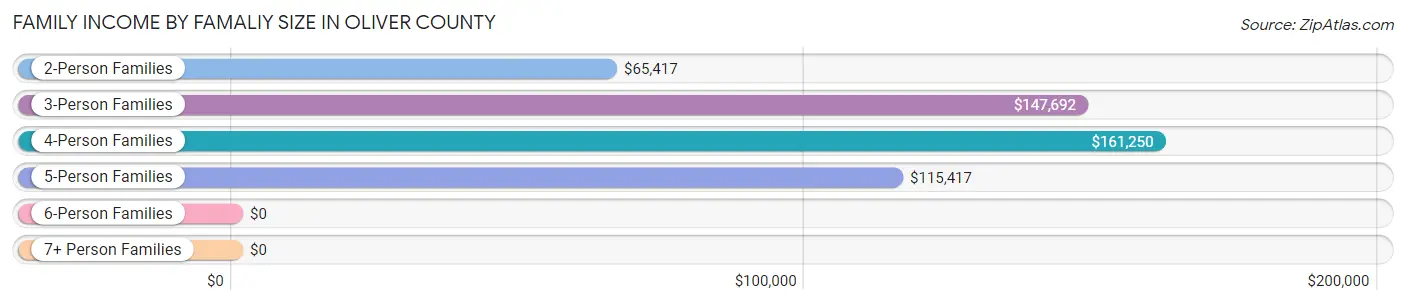 Family Income by Famaliy Size in Oliver County