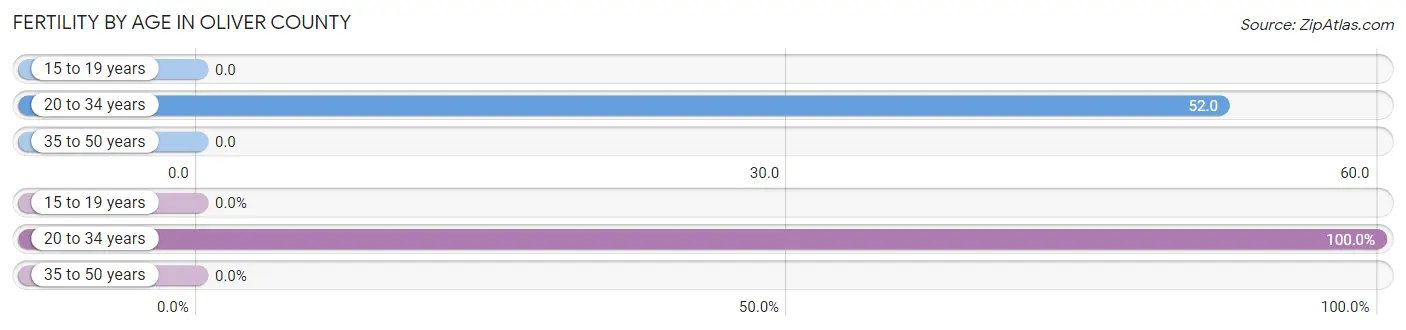 Female Fertility by Age in Oliver County