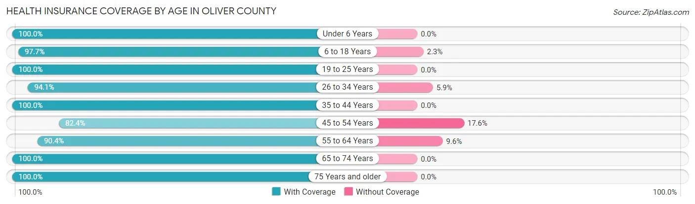 Health Insurance Coverage by Age in Oliver County