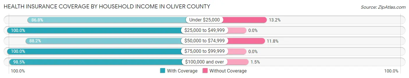 Health Insurance Coverage by Household Income in Oliver County