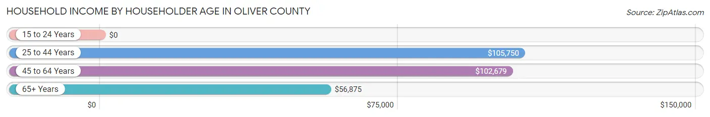 Household Income by Householder Age in Oliver County