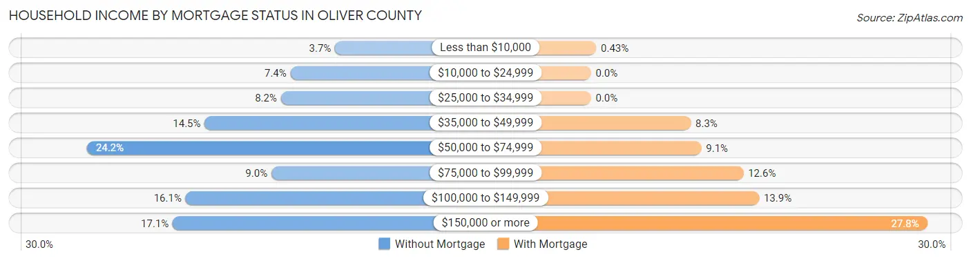 Household Income by Mortgage Status in Oliver County