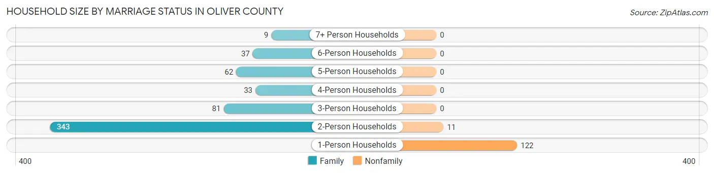 Household Size by Marriage Status in Oliver County