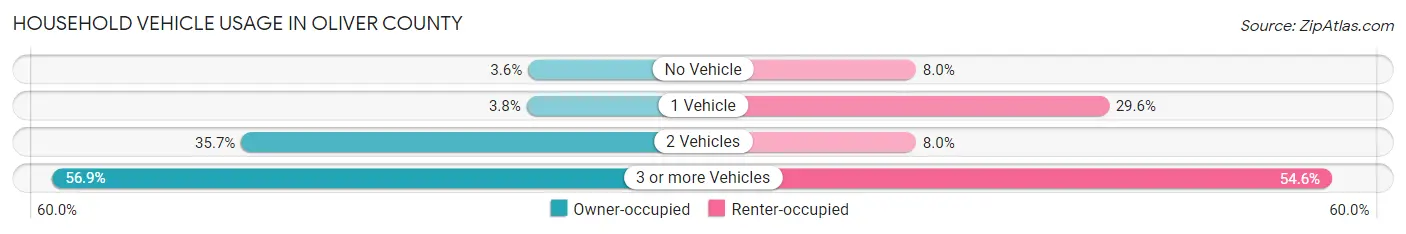 Household Vehicle Usage in Oliver County