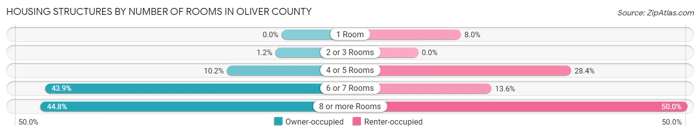 Housing Structures by Number of Rooms in Oliver County