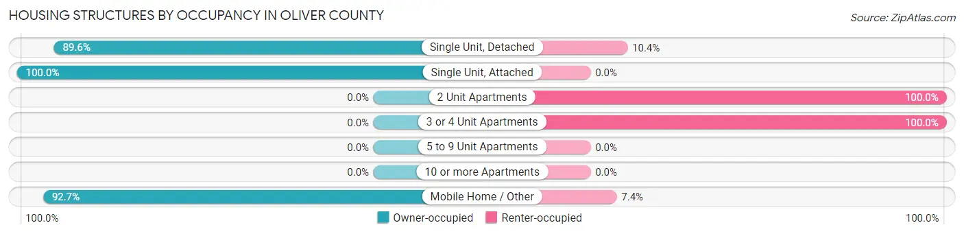 Housing Structures by Occupancy in Oliver County