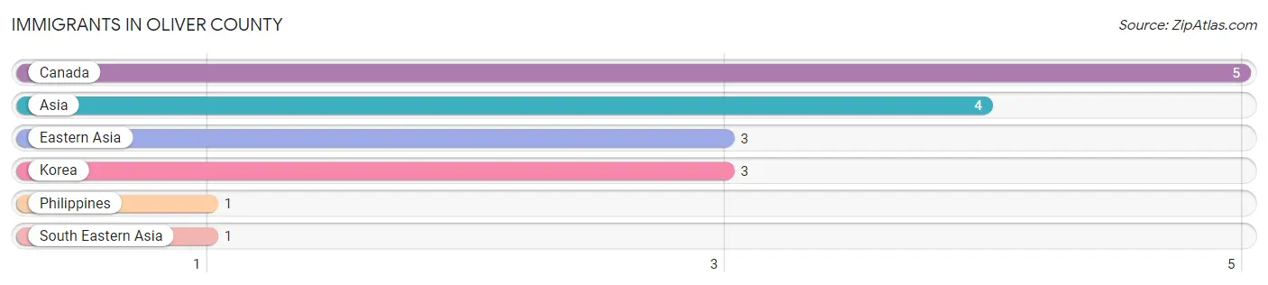 Immigrants in Oliver County