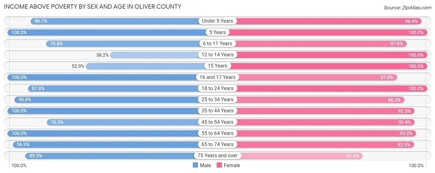 Income Above Poverty by Sex and Age in Oliver County