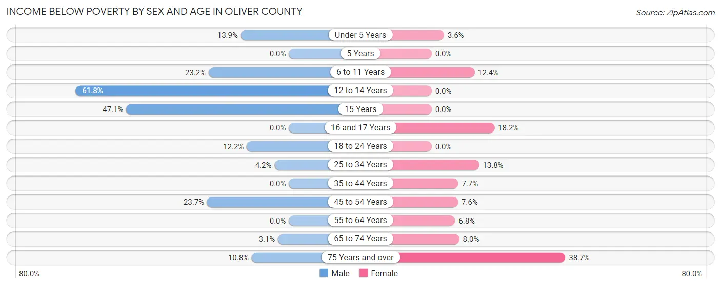 Income Below Poverty by Sex and Age in Oliver County