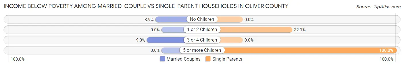 Income Below Poverty Among Married-Couple vs Single-Parent Households in Oliver County