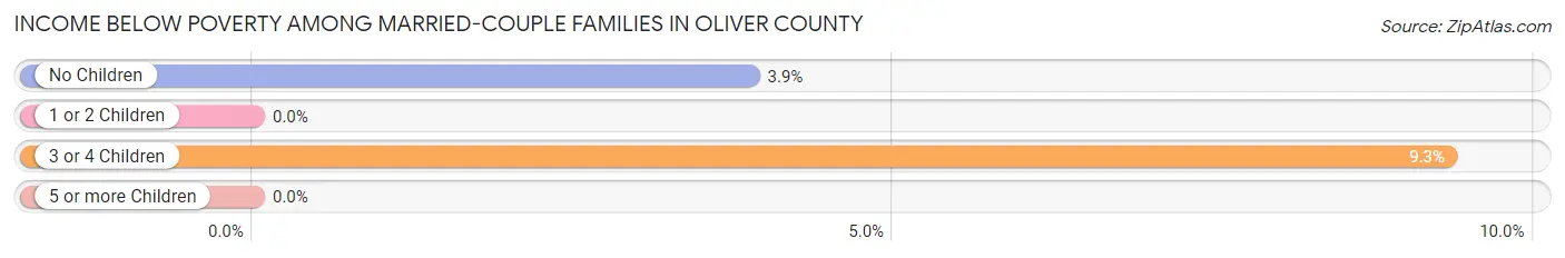 Income Below Poverty Among Married-Couple Families in Oliver County