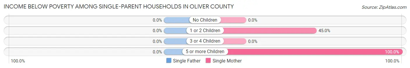 Income Below Poverty Among Single-Parent Households in Oliver County