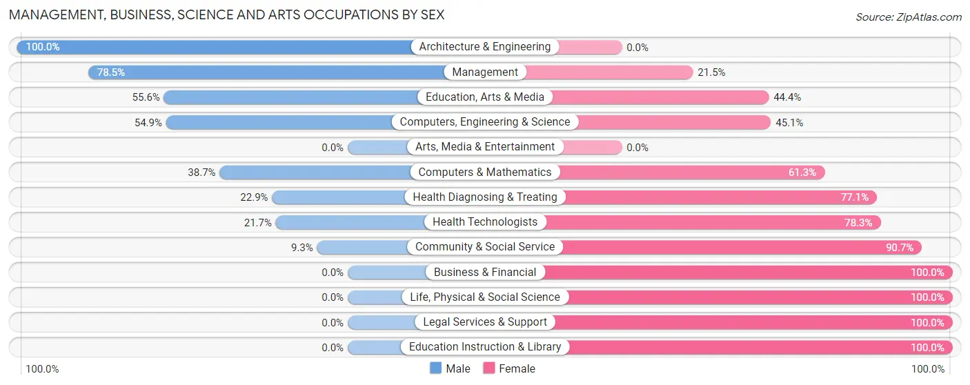 Management, Business, Science and Arts Occupations by Sex in Oliver County