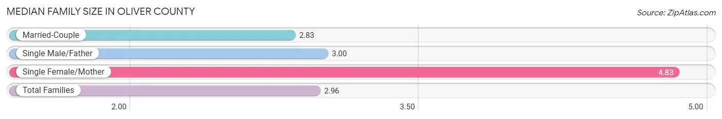 Median Family Size in Oliver County