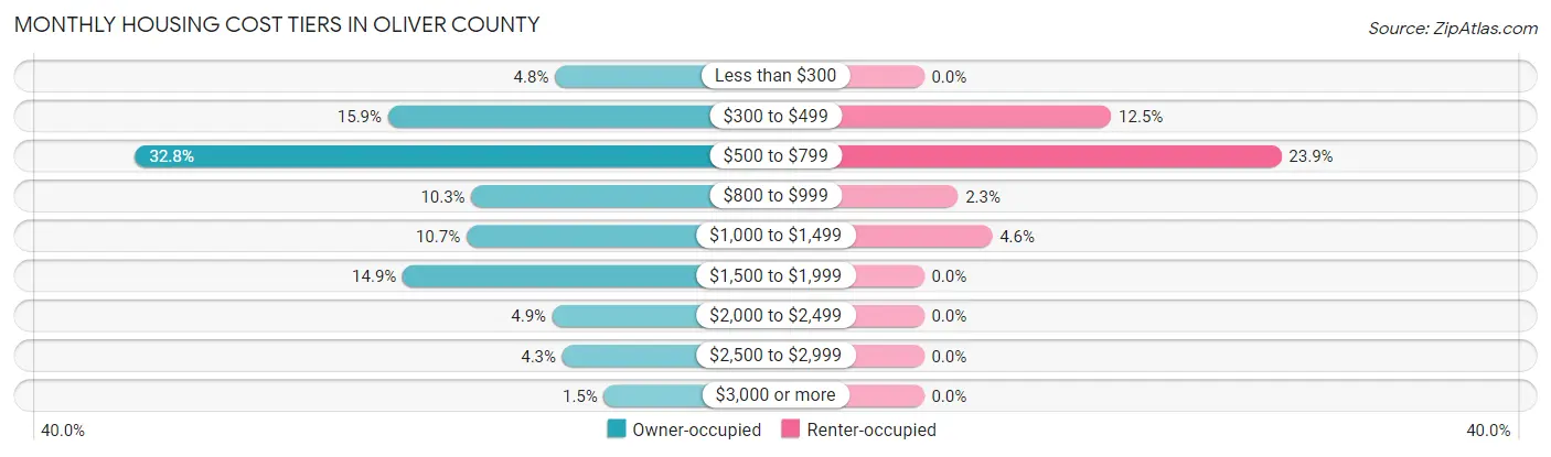 Monthly Housing Cost Tiers in Oliver County