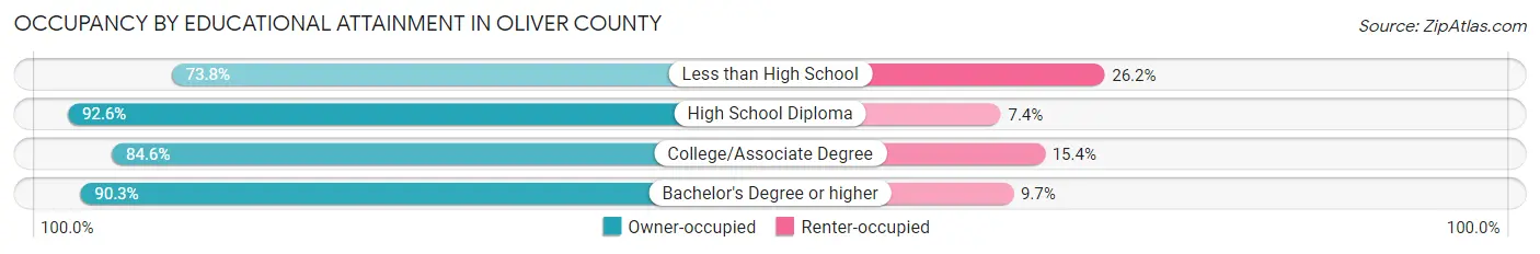 Occupancy by Educational Attainment in Oliver County