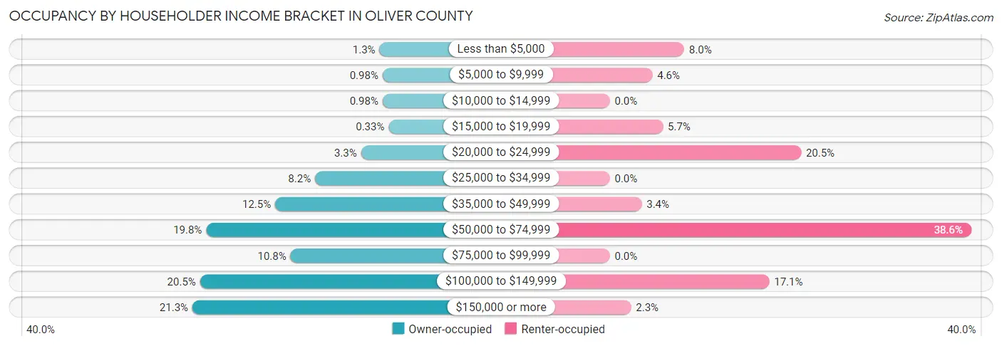 Occupancy by Householder Income Bracket in Oliver County
